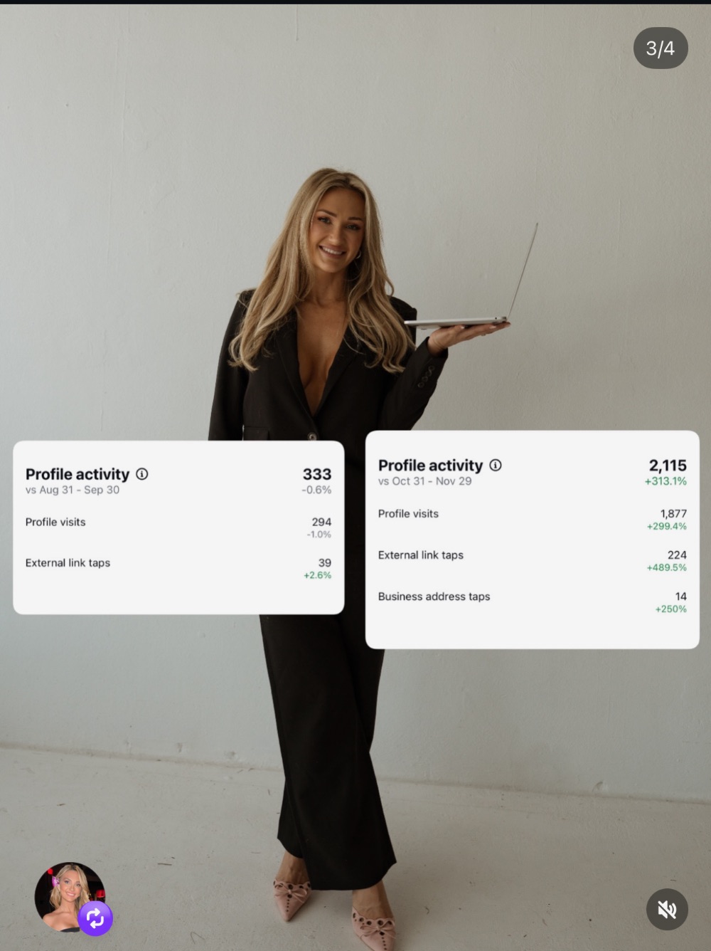 Profile activity up 313% — profile visits up 299%, external link taps up 489%