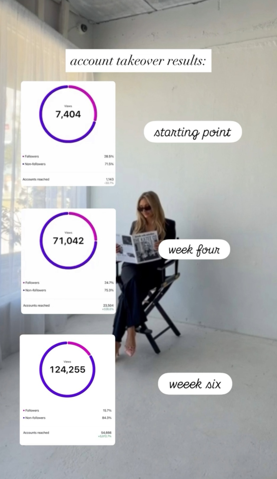 Hormone Logics — account takeover results, 7,404 to 124,255 views in six weeks