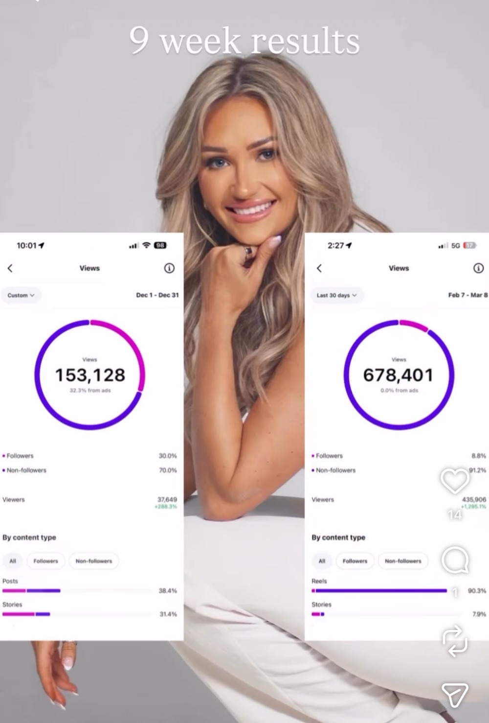 9-week results — views from 153,128 to 678,401 with 91.2% non-followers